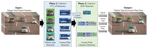 A Robust Real-Time Automatic License Plate Recognition Based on the YOLO . . Yolov4 license plate detection github